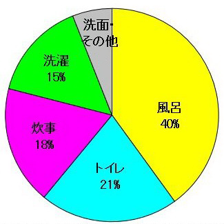 1日の使用水量割合の円グラフ