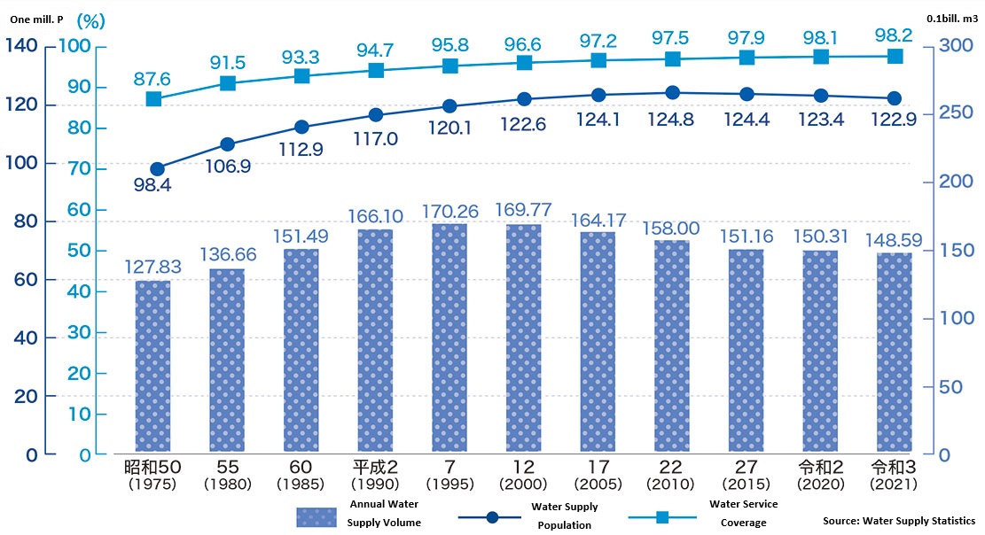 Trends in Japan’s Water Supply Coverage and Annual Water Supply Volume
(Source: Japan Water Works Association)